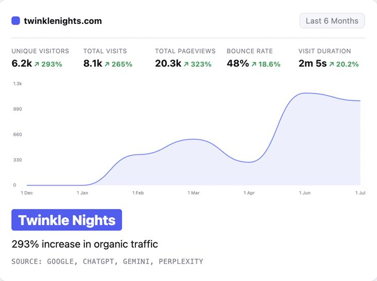 Twinkle Nights analytics — 293% increase in organic traffic