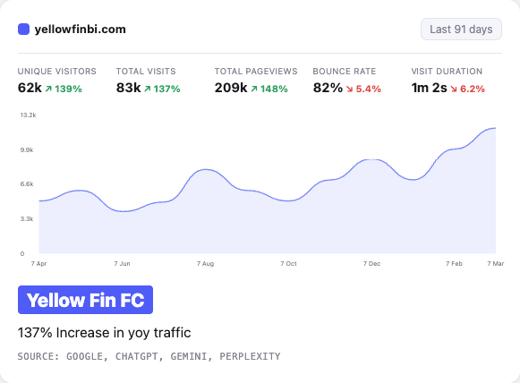 Yellow Fin FC analytics — 137% increase in YOY traffic